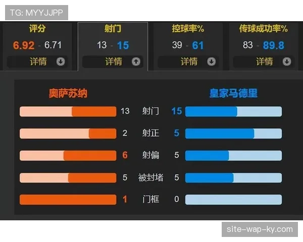 皇马客场遭奥萨苏纳绝杀 八连胜终结后榜首位置再度易主